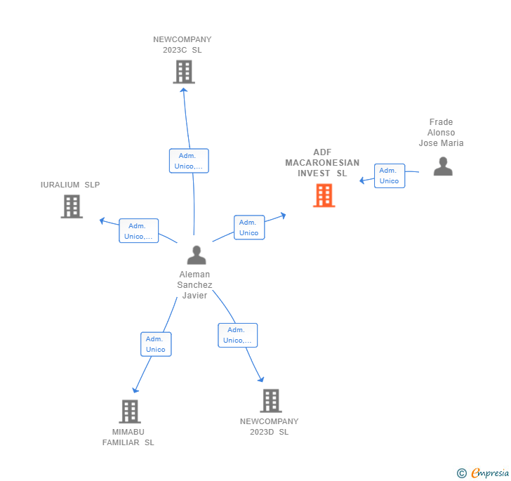 Vinculaciones societarias de ADF MACARONESIAN INVEST SL