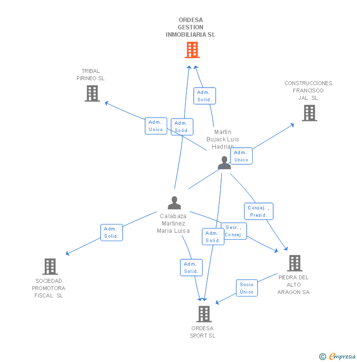 Vinculaciones societarias de ORDESA GESTION INMOBILIARIA SL