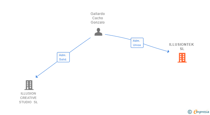Vinculaciones societarias de ILLUSIONTEK SL