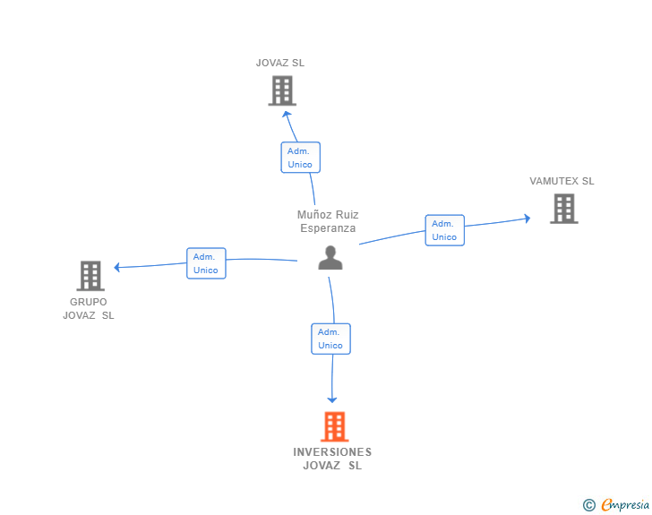 Vinculaciones societarias de INVERSIONES JOVAZ SL