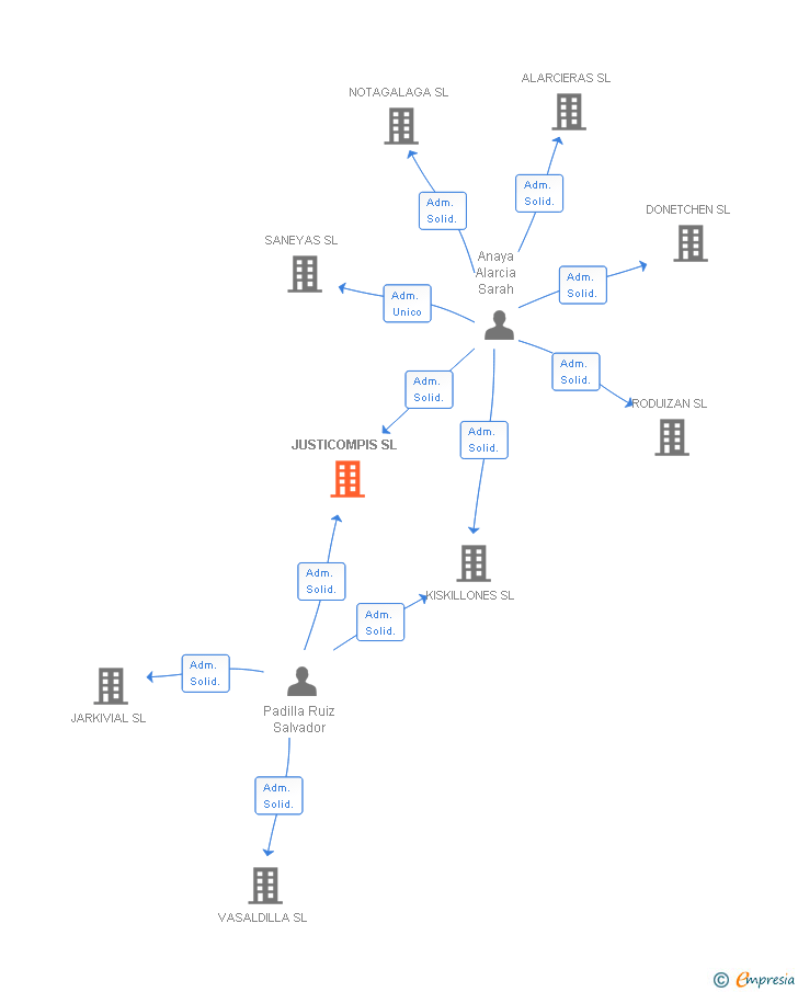 Vinculaciones societarias de JUSTICOMPIS SL