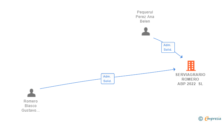 Vinculaciones societarias de SERVIAGRARIO ROMERO ABP 2022 SL
