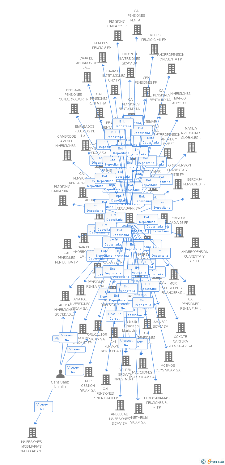 Vinculaciones societarias de ZANETT INVERSIONES SICAV SA