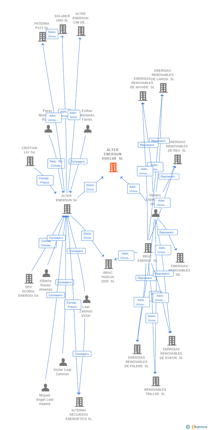 Vinculaciones societarias de ALTER ENERSUN HUELVA SL