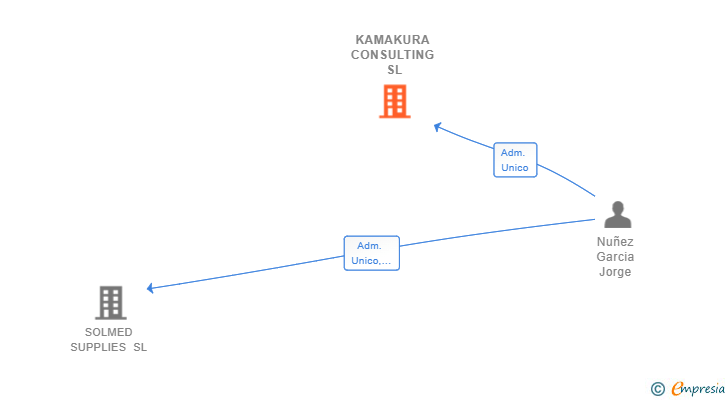 Vinculaciones societarias de KAMAKURA CONSULTING SL
