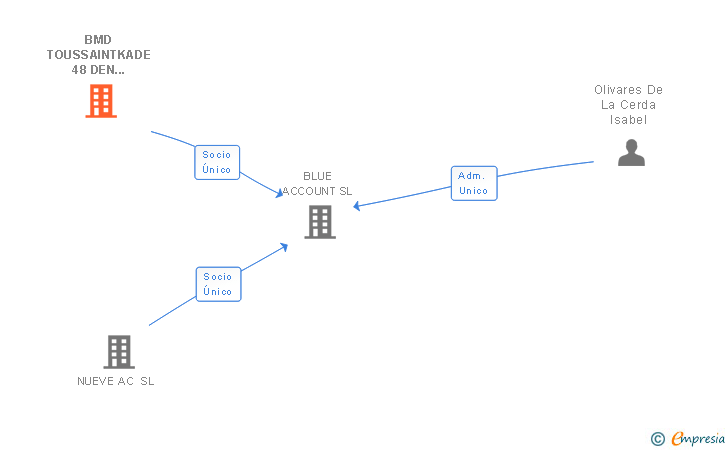 Vinculaciones societarias de BMD TOUSSAINTKADE 48 DEN HAAG SL