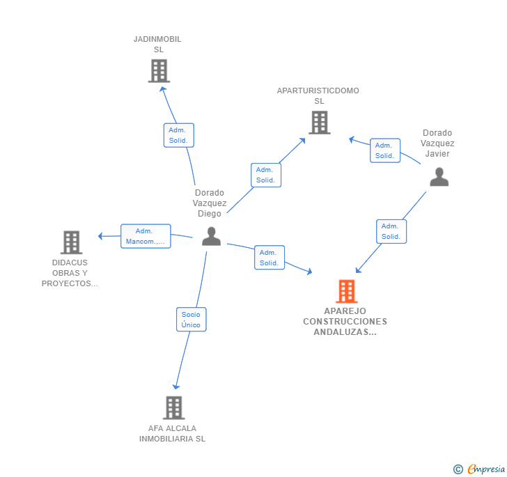 Vinculaciones societarias de APAREJO CONSTRUCCIONES ANDALUZAS 2.020 SL