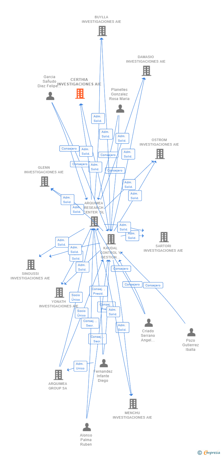 Vinculaciones societarias de CERTHIA INVESTIGACIONES AIE