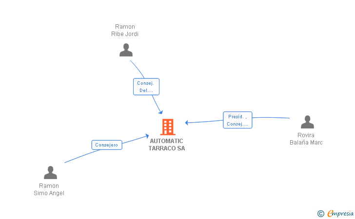 Vinculaciones societarias de AUTOMATIC TARRACO SA
