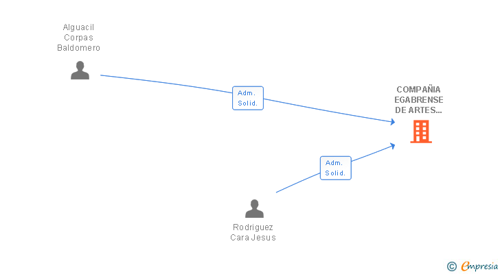 Vinculaciones societarias de COMPAÑIA EGABRENSE DE ARTES GRAFICAS SL
