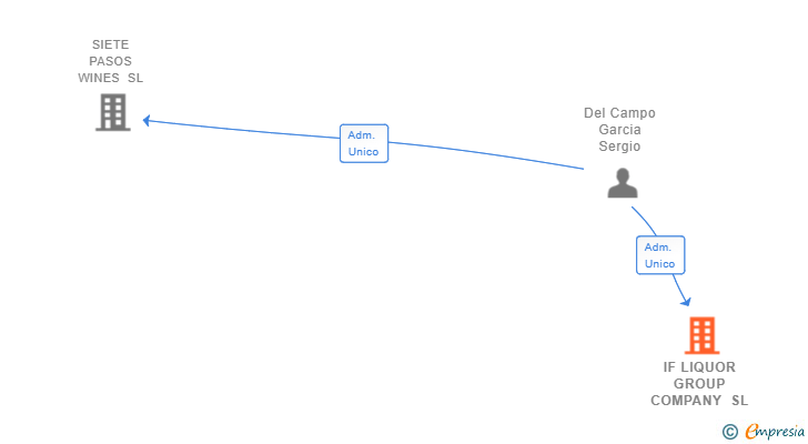 Vinculaciones societarias de IF LIQUOR GROUP COMPANY SL