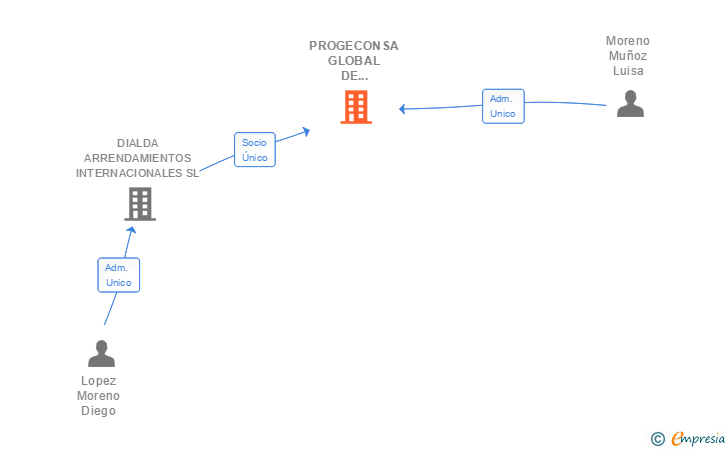 Vinculaciones societarias de PROGECONSA GLOBAL DE CONSTRUCCIONES SA