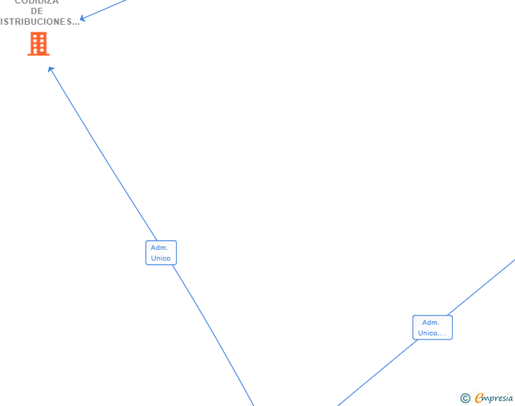 Vinculaciones societarias de CODIDIZA DE DISTRIBUCIONES SL