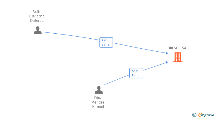 Vinculaciones societarias de DIASOL SA