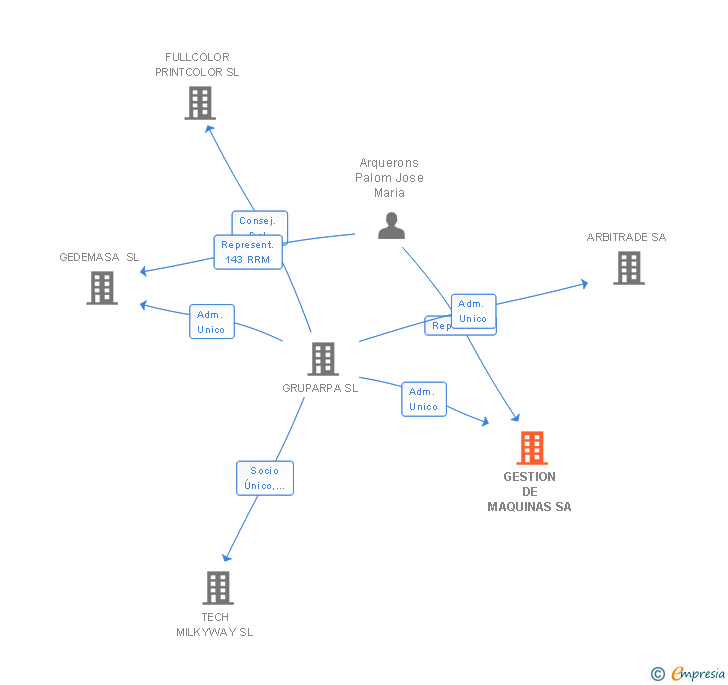 Vinculaciones societarias de ARBITRADE CENTRO SA