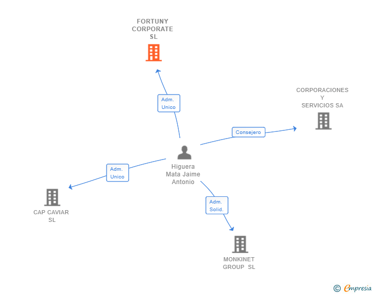 Vinculaciones societarias de FORTUNY CORPORATE SL