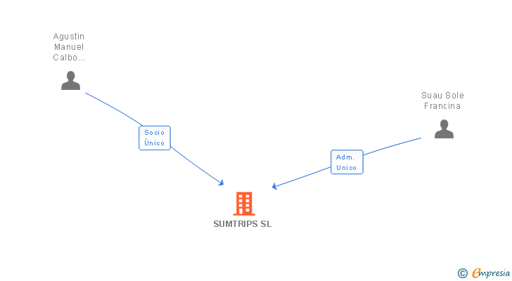 Vinculaciones societarias de SUMTRIPS SL