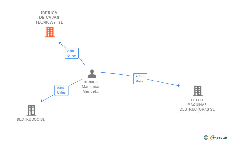 Vinculaciones societarias de IBERICA DE CAJAS TECNICAS SL