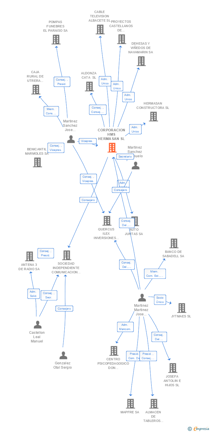 Vinculaciones societarias de CORPORACION HMS HERMASAN SL