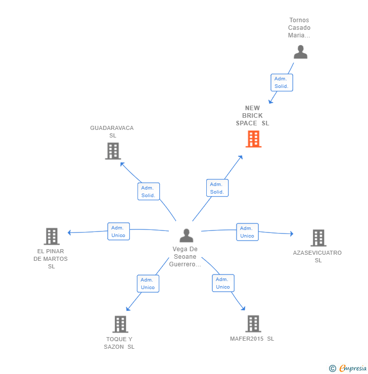 Vinculaciones societarias de NEW BRICK SPACE SL