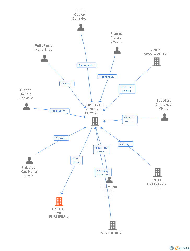 Vinculaciones societarias de EXPERT ONE BUSINESS PROJECT SL