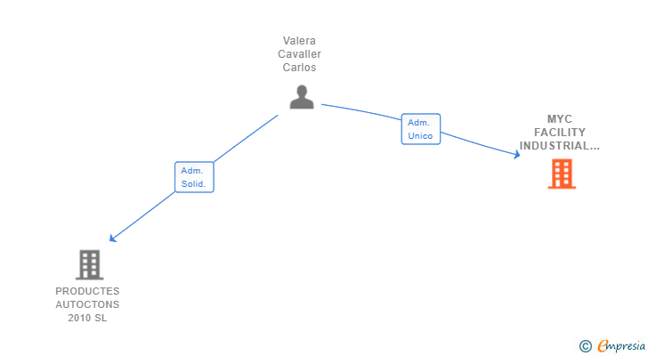 Vinculaciones societarias de MYC FACILITY INDUSTRIAL SL