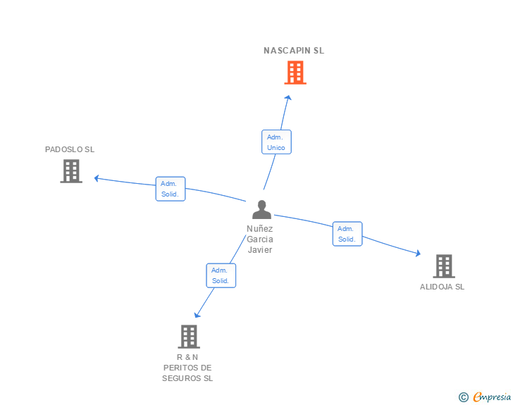 Vinculaciones societarias de NASCAPIN SL