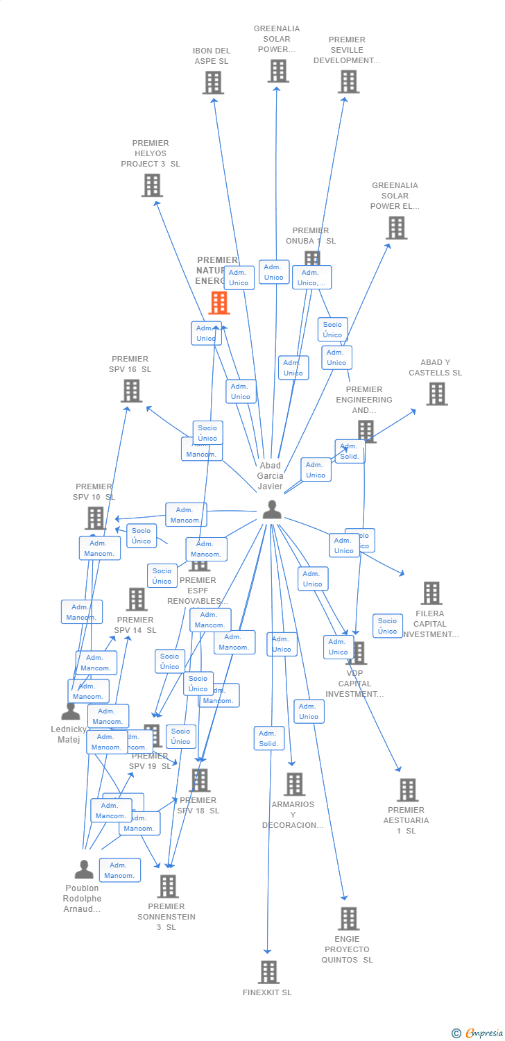Vinculaciones societarias de PREMIER NATURAL ENERGY 21 SL