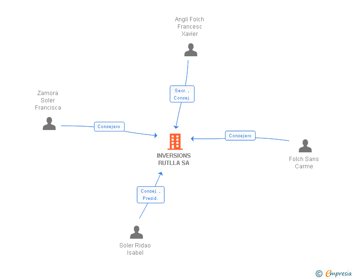 Vinculaciones societarias de INVERSIONS RUTLLA SA