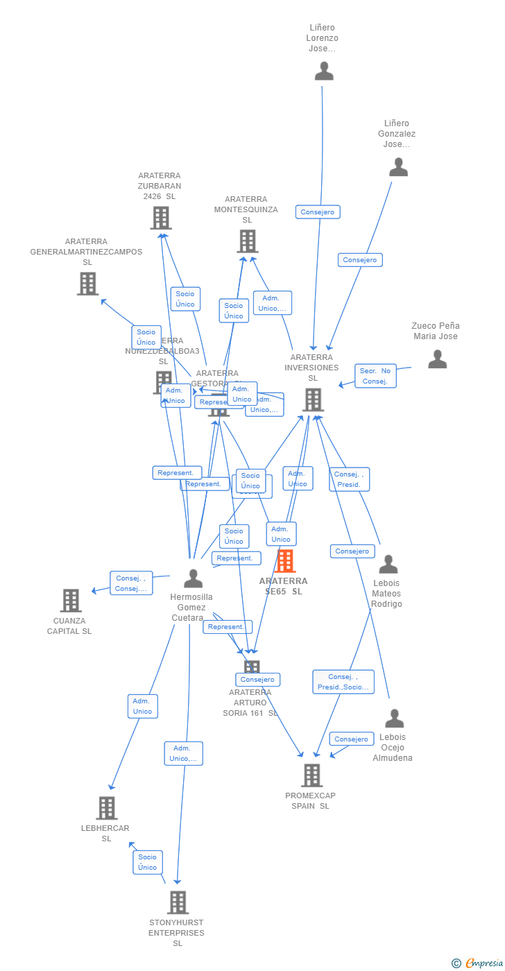 Vinculaciones societarias de ARATERRA SE65 SL