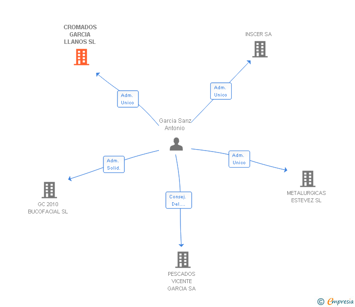 Vinculaciones societarias de CROMADOS GARCIA LLANOS SL
