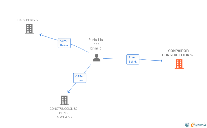 Vinculaciones societarias de CONPAIPOR CONSTRUCCION SL