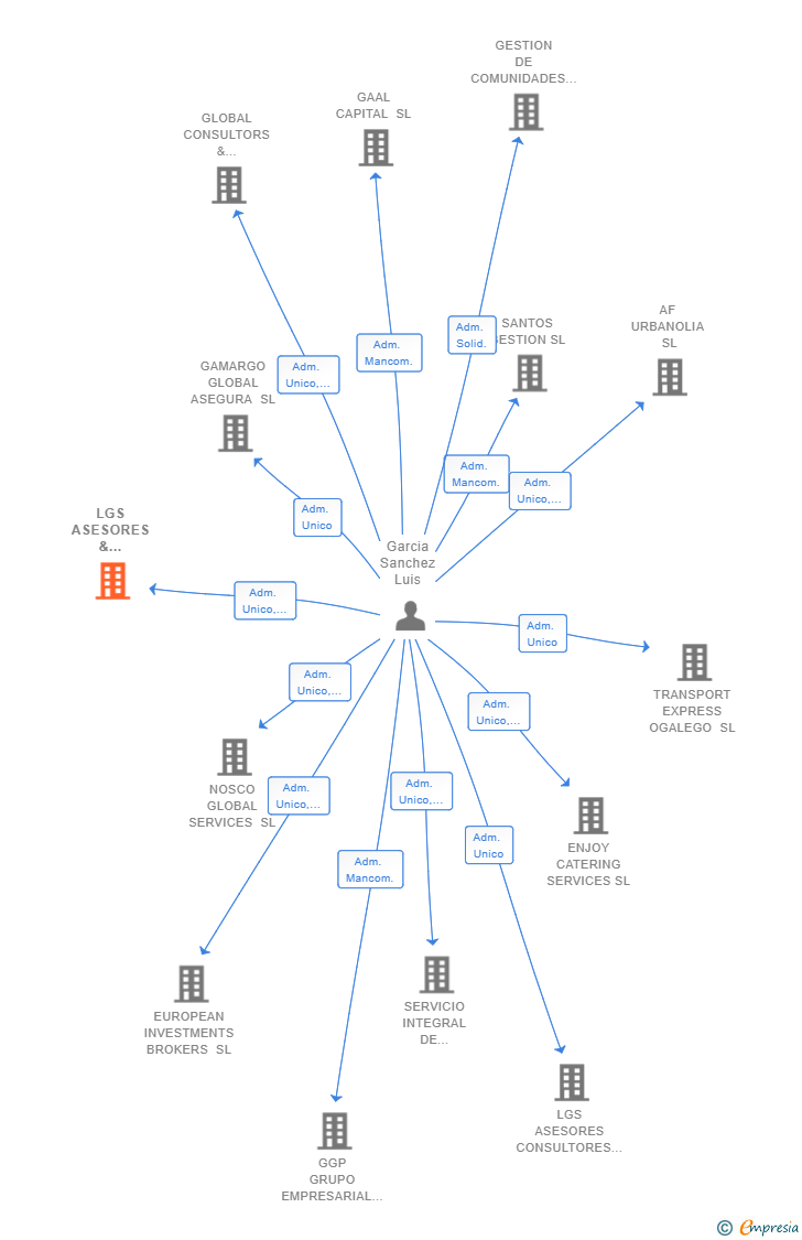 Vinculaciones societarias de LGS ASESORES & BROKERS SL
