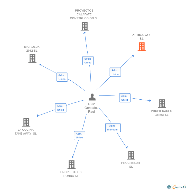Vinculaciones societarias de ZEBRA GO SL