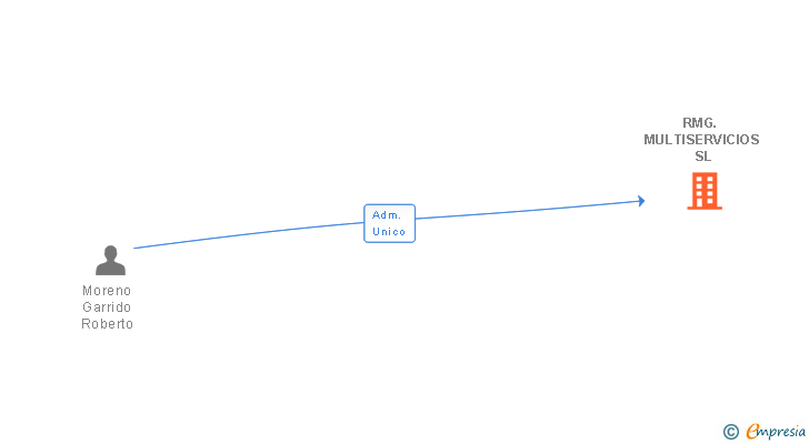 Vinculaciones societarias de RMG. MULTISERVICIOS SL