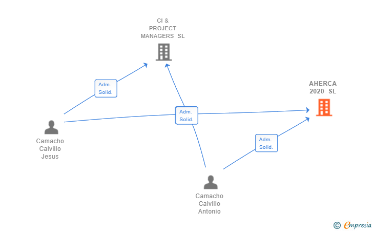 Vinculaciones societarias de AHERCA 2020 SL