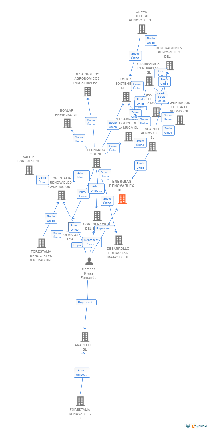 Vinculaciones societarias de ENERGIAS RENOVABLES DE GLADIATEUR 19 SL (EXTINGUIDA)