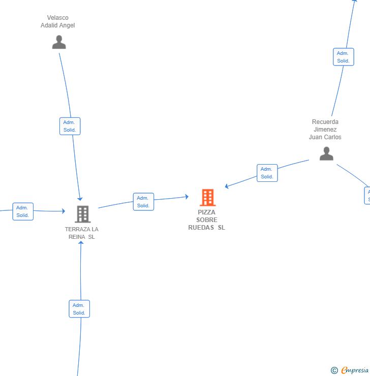 Vinculaciones societarias de PIZZA SOBRE RUEDAS SL