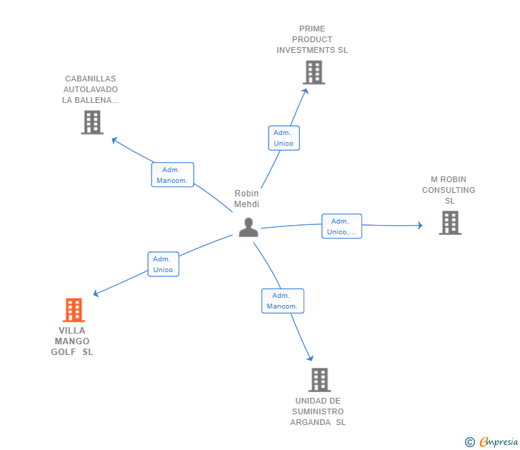 Vinculaciones societarias de VILLA MANGO GOLF SL