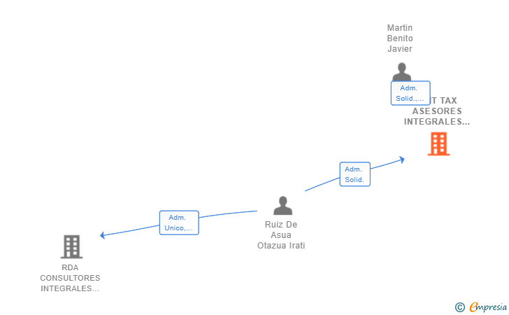 Vinculaciones societarias de EXIT TAX ASESORES INTEGRALES SL