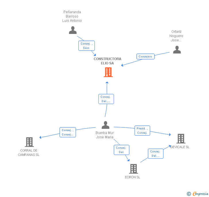 Vinculaciones societarias de CONSTRUCTORA ELIO SA