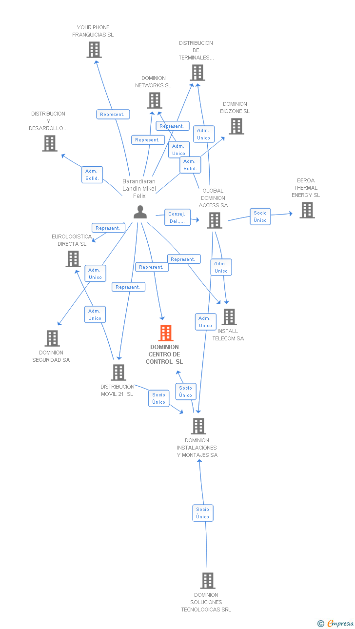 Vinculaciones societarias de DOMINION I & I APPLIED ENGINEERING SL