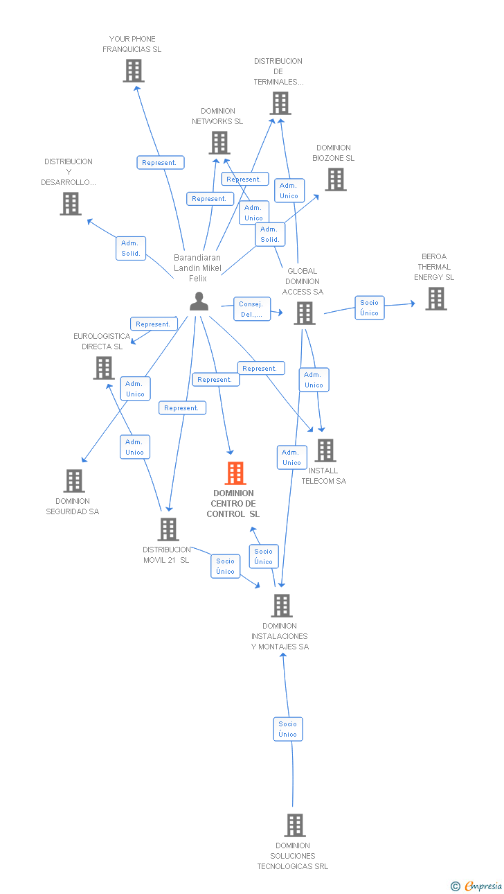 Vinculaciones societarias de DOMINION CENTRO DE CONTROL SL
