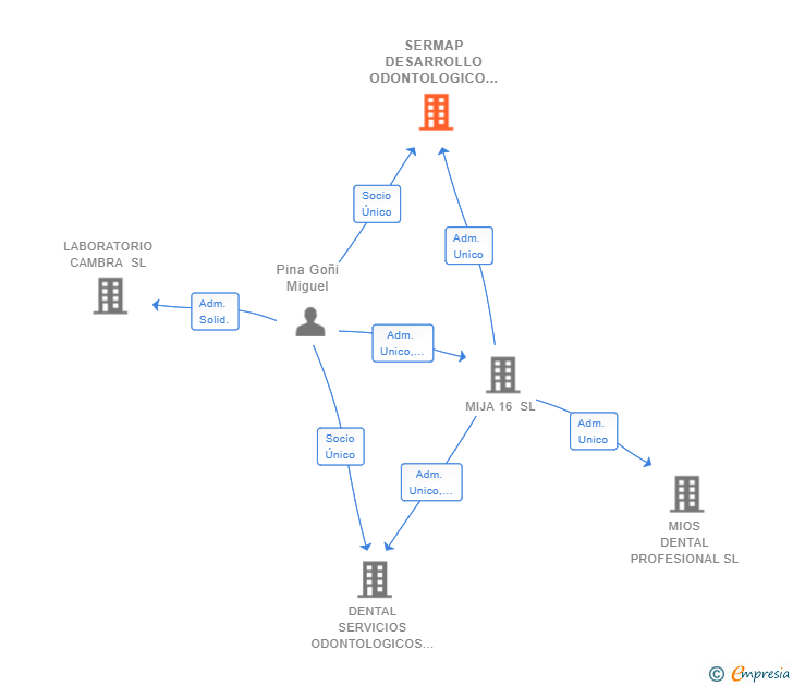 Vinculaciones societarias de SERMAP DESARROLLO ODONTOLOGICO SL