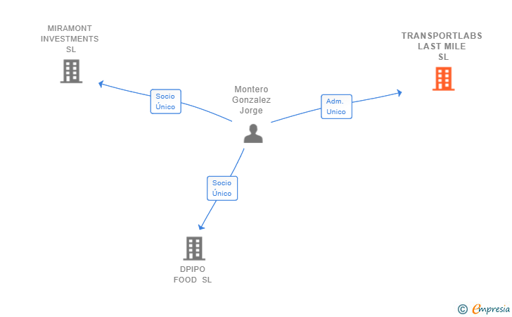 Vinculaciones societarias de TRANSPORTLABS LAST MILE SL