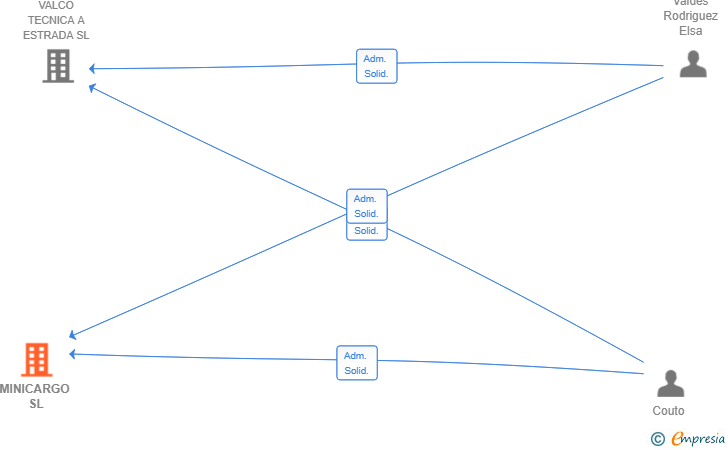 Vinculaciones societarias de MINICARGO SL