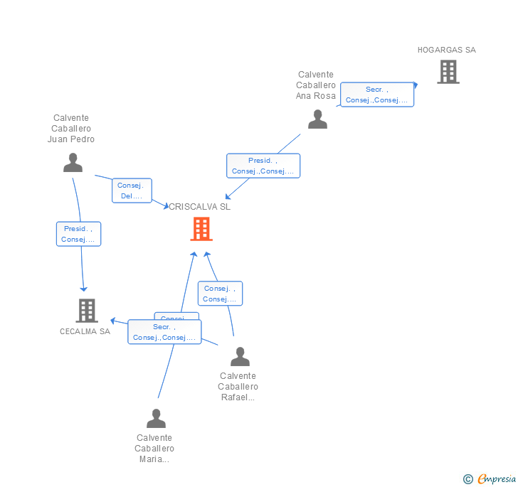 Vinculaciones societarias de CRISCALVA SL