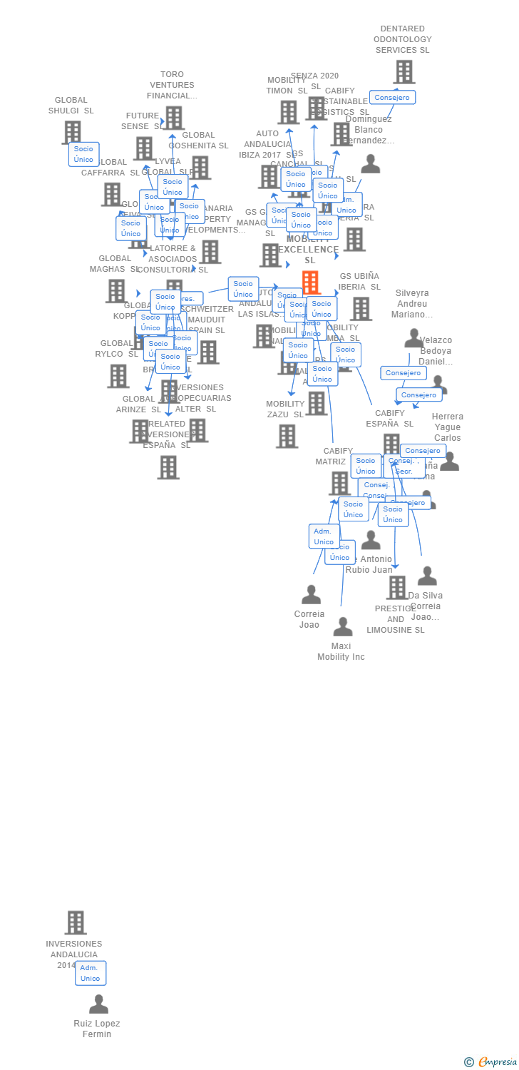 Vinculaciones societarias de MOBILITY EXCELLENCE SL