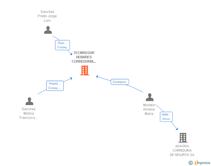 Vinculaciones societarias de NOVAGEST CONTROL SL