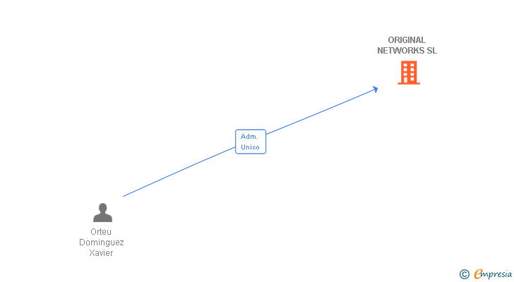 Vinculaciones societarias de ORIGINAL NETWORKS SL